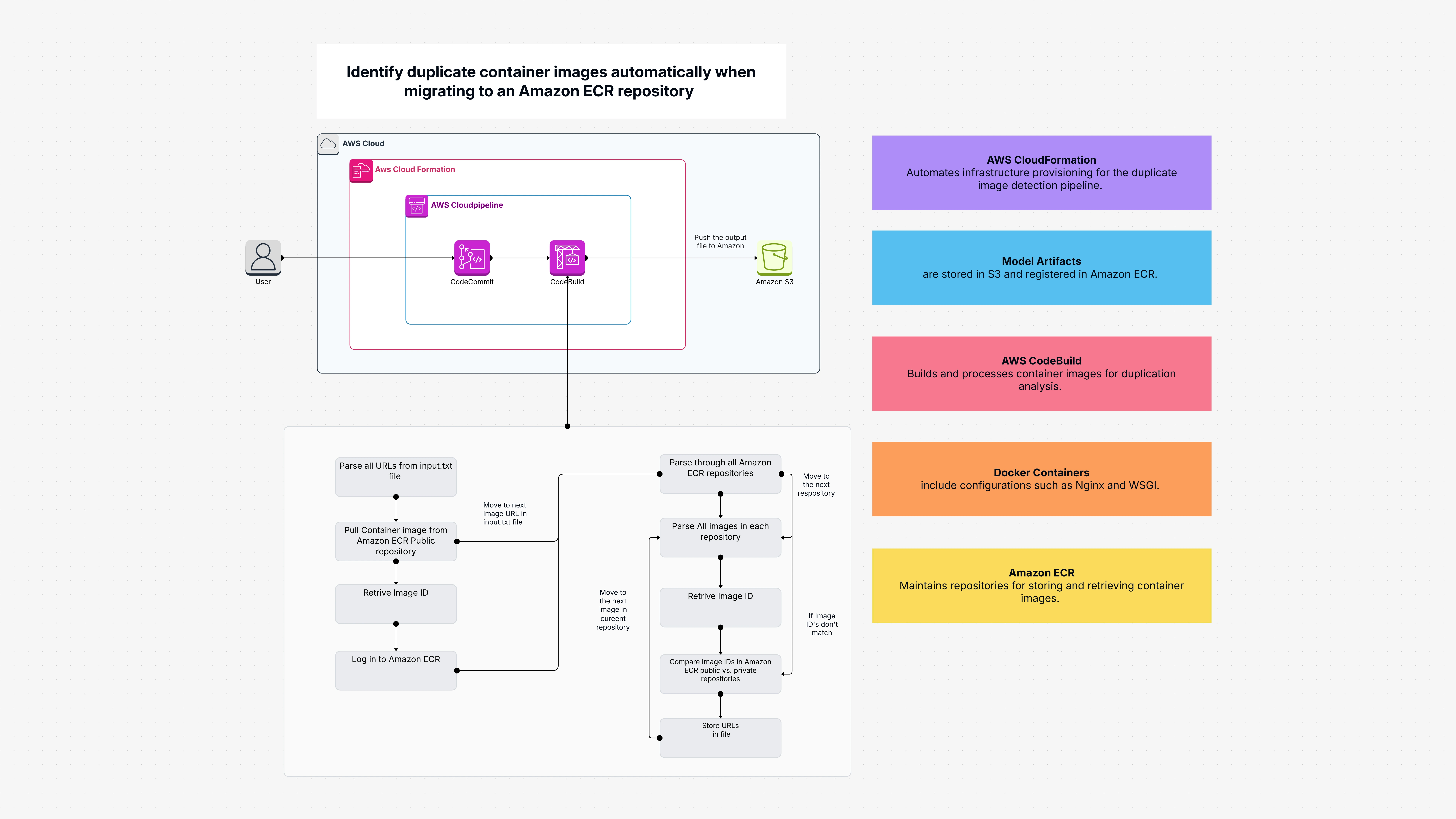 Identify duplicate container images automatically when migrating to an Amazon ECR repository